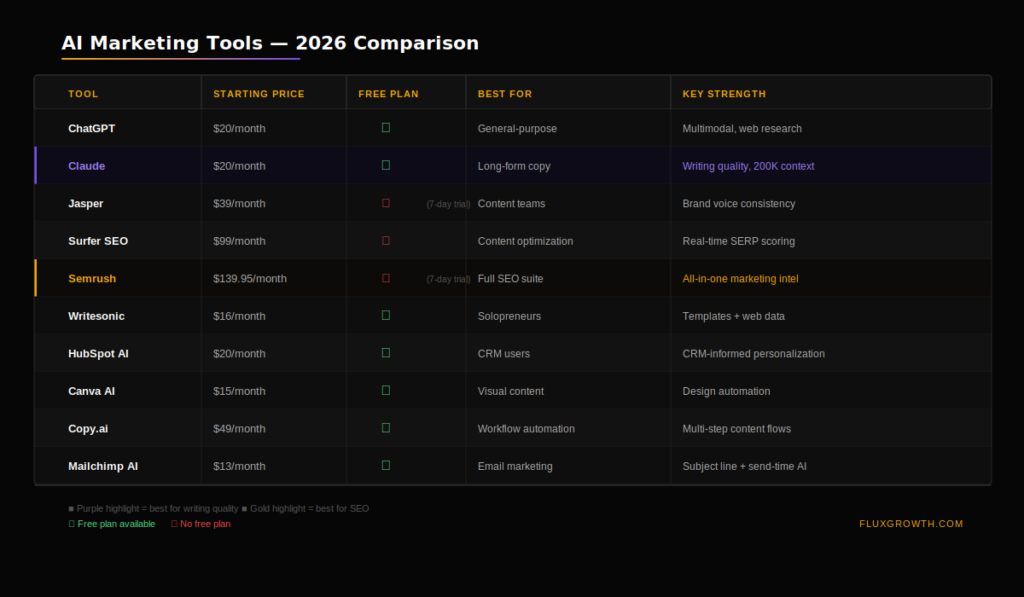 AI marketing tools comparison table 2026 — pricing, free plans, and best use cases for all 10 tools