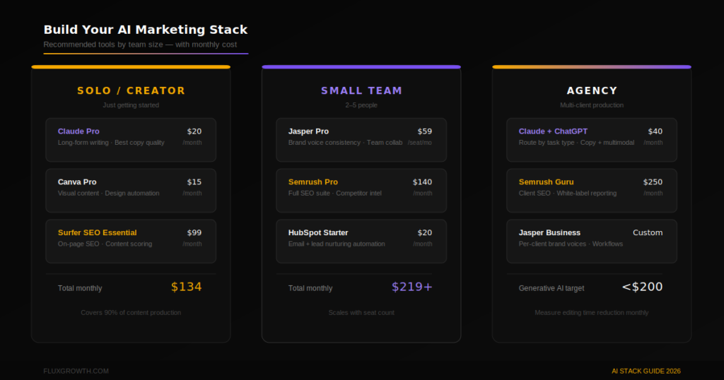 AI marketing stack by team size 2026 — solo creator at $134/month, small team, and agency tool recommendations