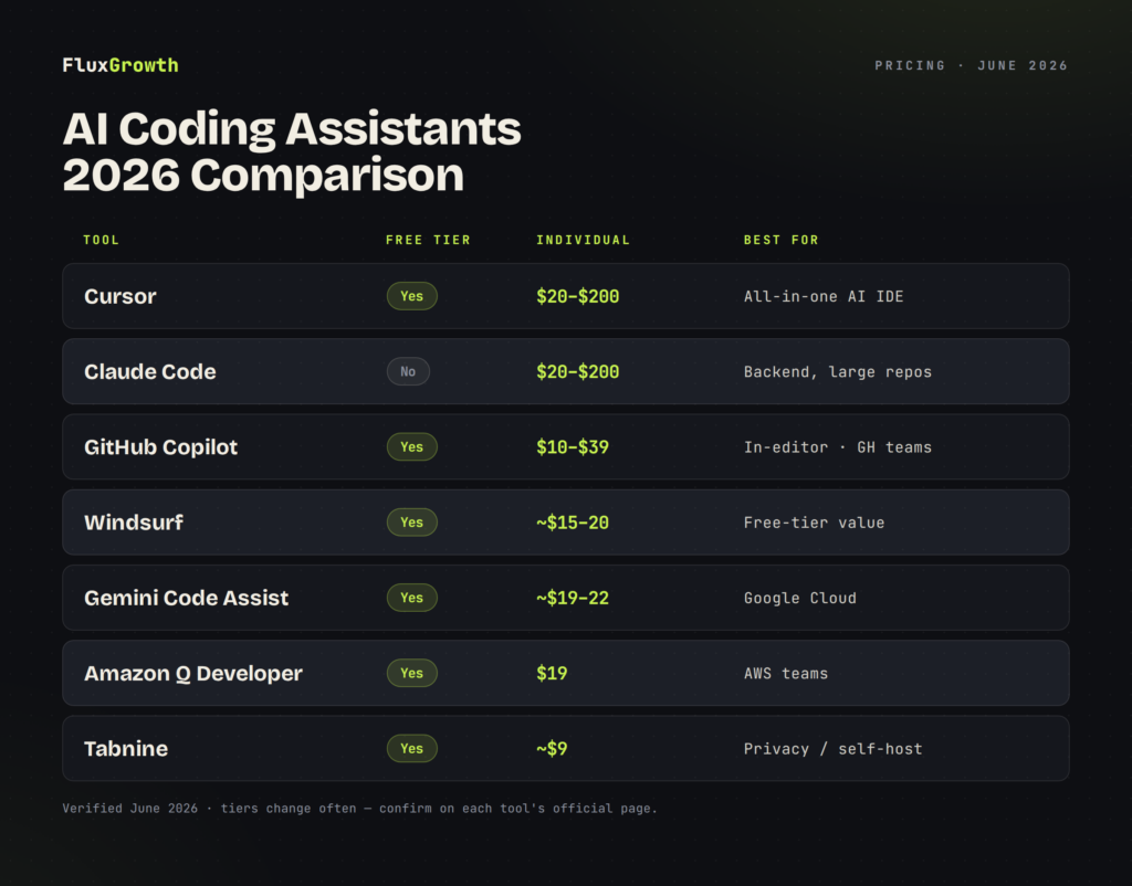 Comparison table of 7 AI coding assistants in 2026 showing free tier, individual price, and best use case.