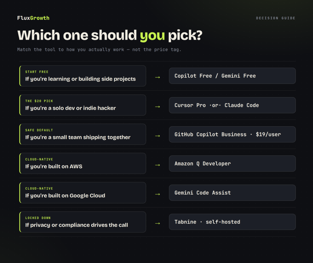 Decision guide for choosing an AI coding assistant by role and stack — learner, solo dev, team, AWS, Google Cloud, privacy.