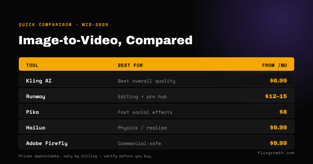 Comparison of Kling, Runway, Pika, Hailuo and Adobe Firefly AI video tools and prices