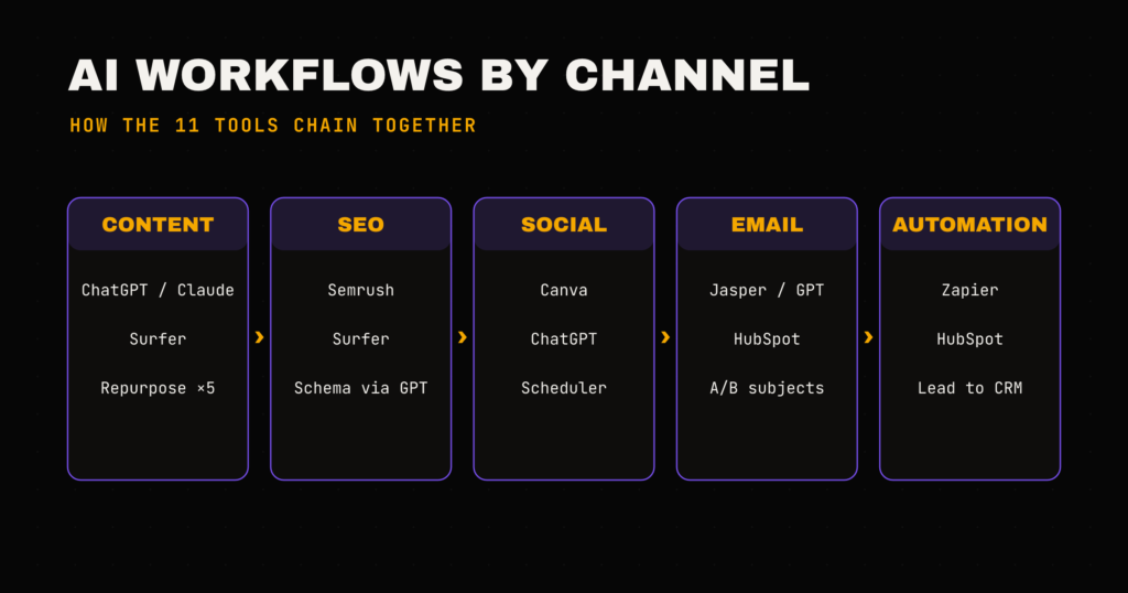 AI marketing tools chained across content, SEO, social, email, and automation
