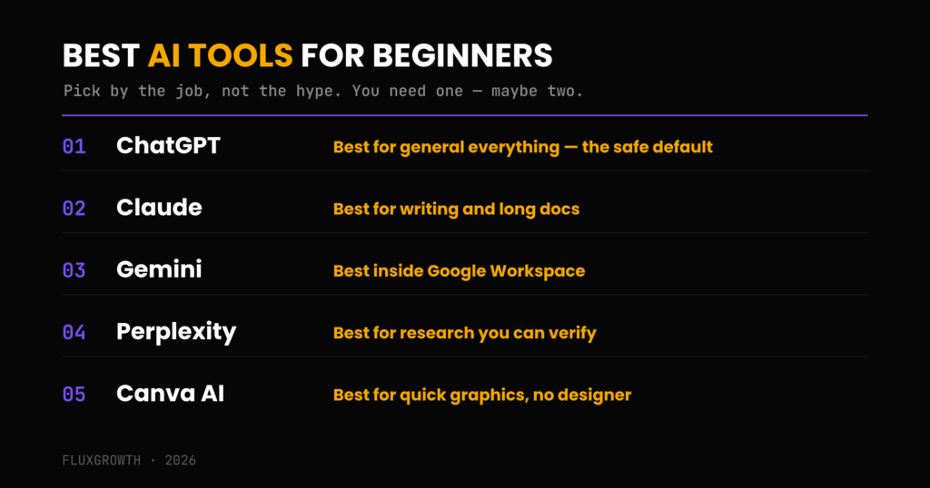 ChatGPT, Claude, Gemini, Perplexity and Canva AI compared by best use