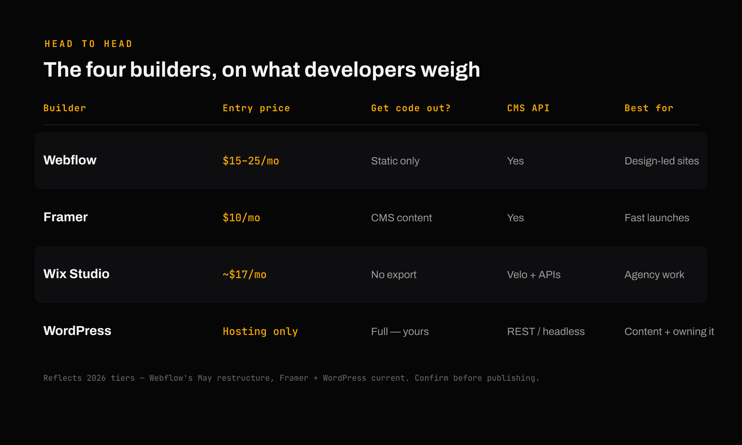 Four website builder pricing traps: Webflow's layered stack, Framer per-locale CMS, Wix lock-in, WordPress upkeep