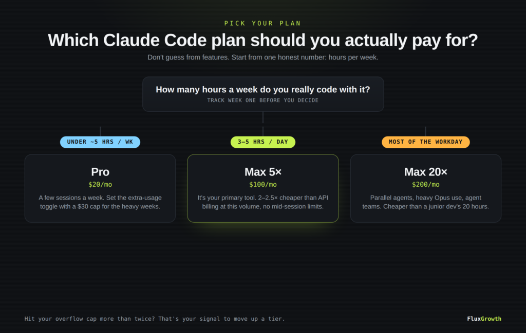 Decision flowchart matching weekly coding hours to the right Claude Code plan: Pro, Max 5x, or Max 20x