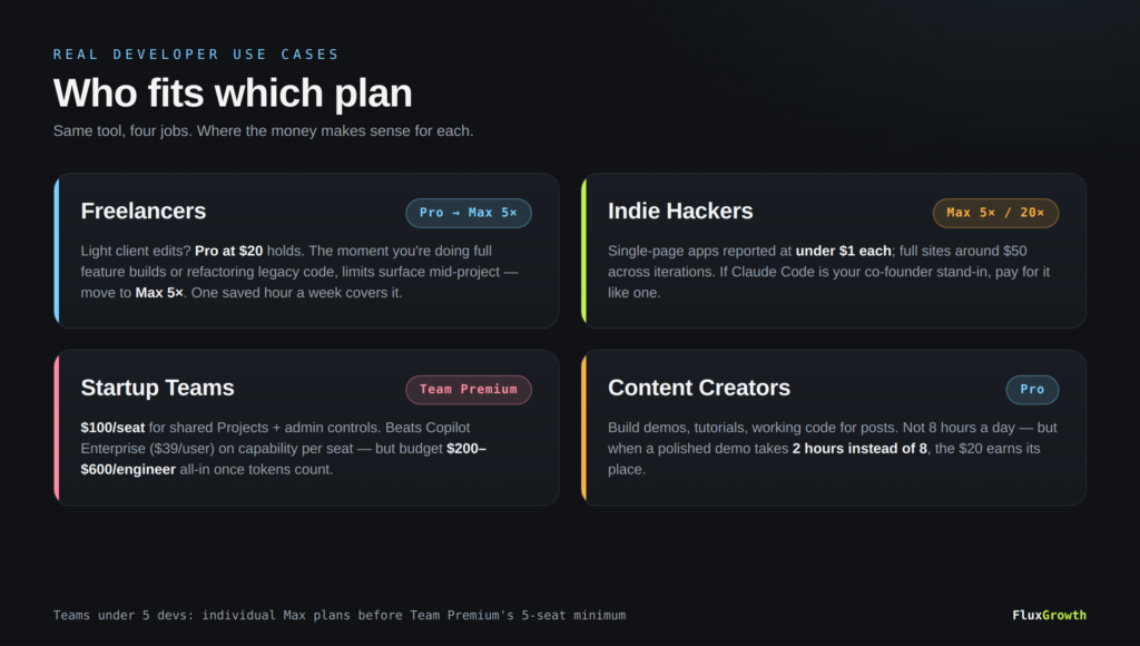 Grid matching freelancers, indie hackers, startup teams, and content creators to their best-fit Claude Code plan