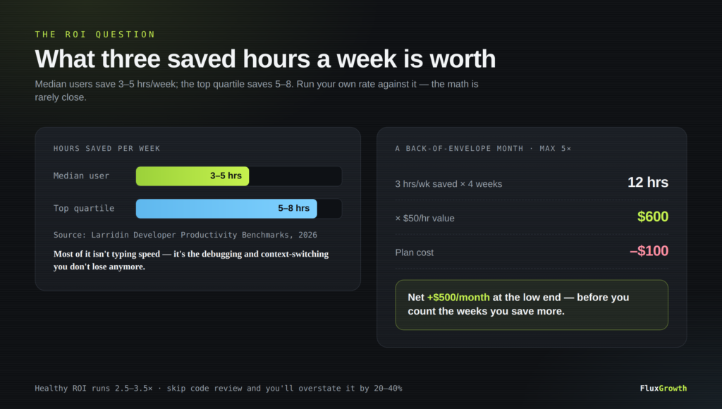 Chart showing 3 to 8 hours saved per week with Claude Code and a sample monthly ROI of net plus $500
