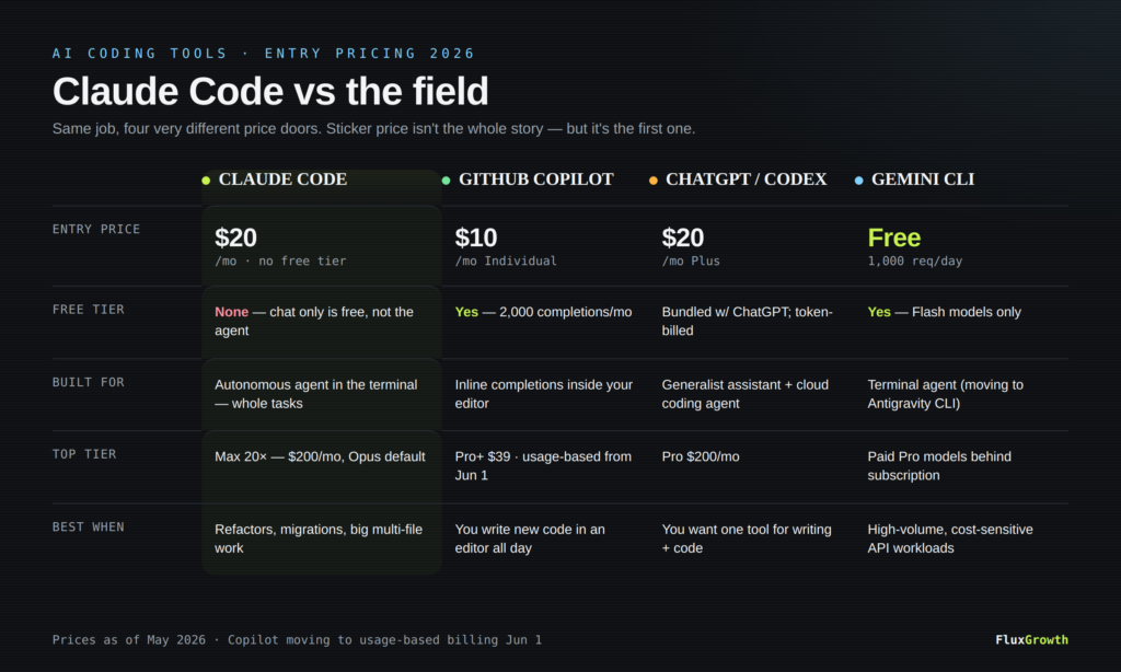Comparison table of Claude Code, GitHub Copilot, ChatGPT, and Gemini CLI entry pricing and free tiers in 2026