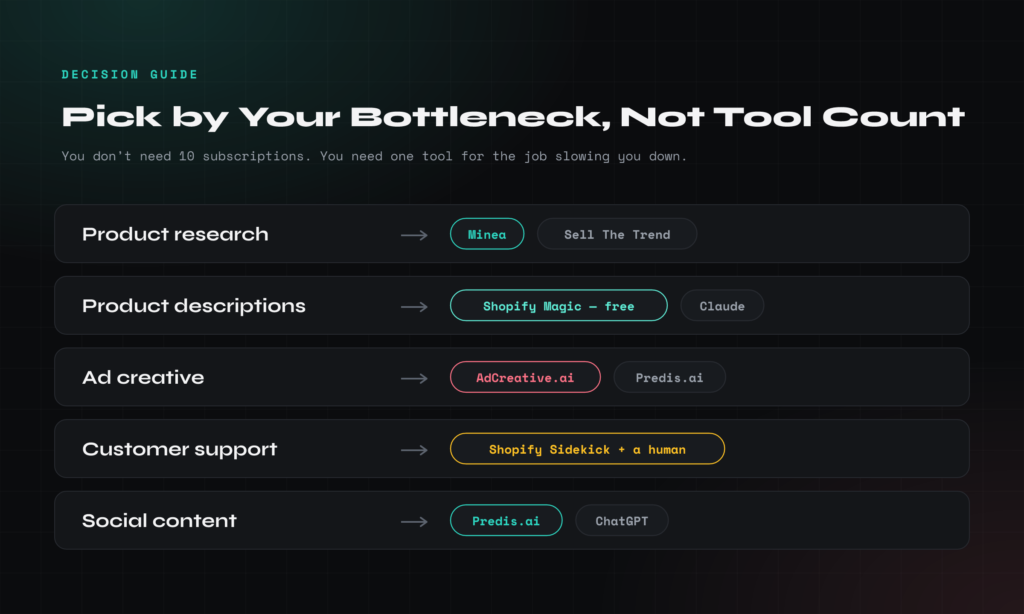 Decision guide matching each dropshipping bottleneck to the right AI tool — research, descriptions, ad creative, support, and social.
