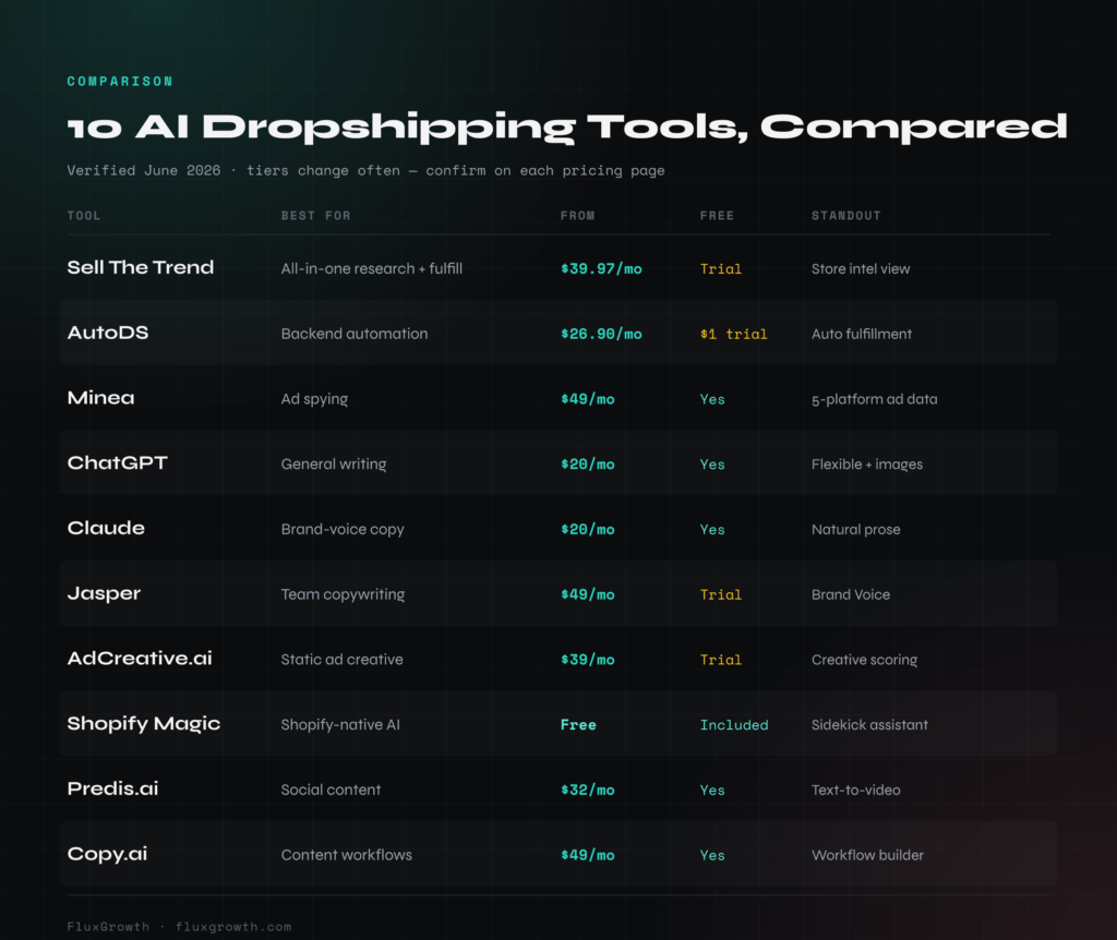 Comparison of 10 AI dropshipping tools in 2026 showing starting price, free tier, and standout feature for each.