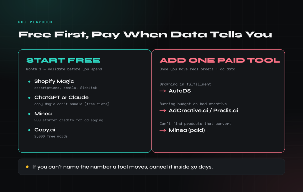 Free starter stack versus one paid AI tool for dropshipping, with a rule to cancel any tool that can't show ROI in 30 days.