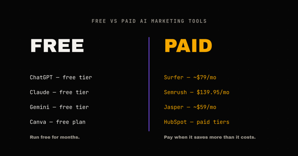Free vs paid AI marketing tools comparison with example prices