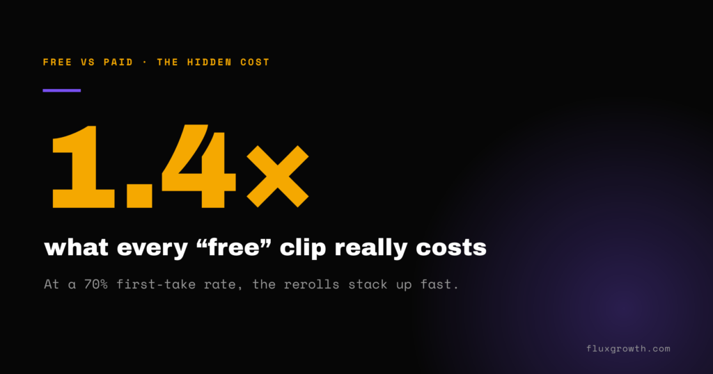 1.4x graphic showing the real cost of free AI video clips after reroll failures