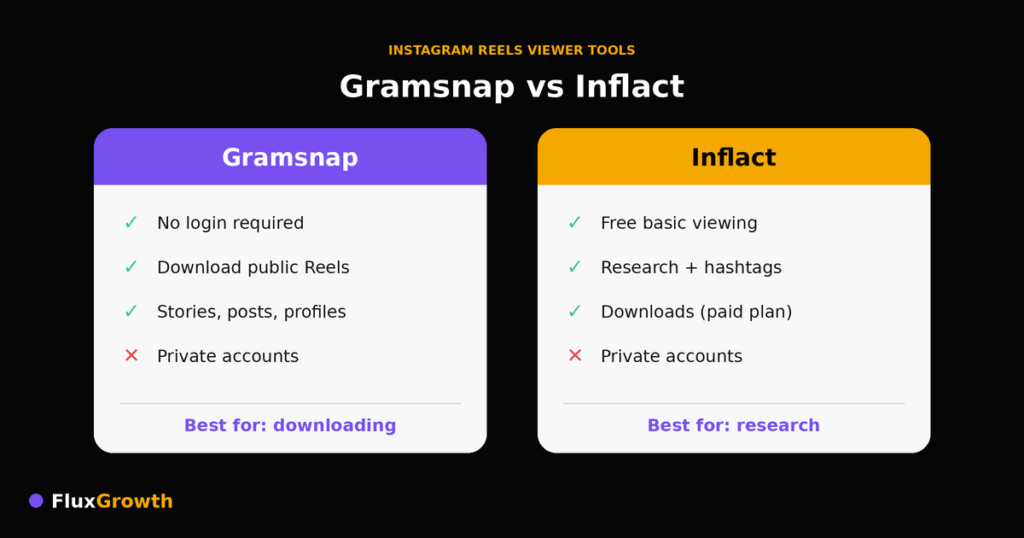  Comparison of Gramsnap and Inflact Instagram Reels viewer tools by feature