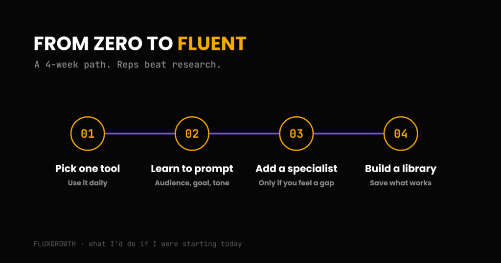 Four-week beginner path for learning how to use AI tools
