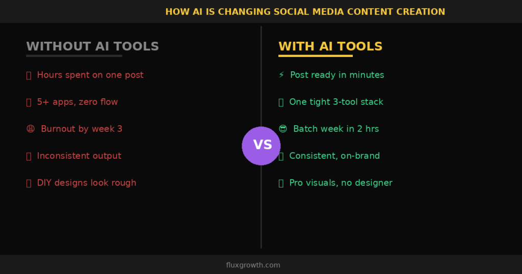 AI social media content creation tools vs manual workflow comparison 2026