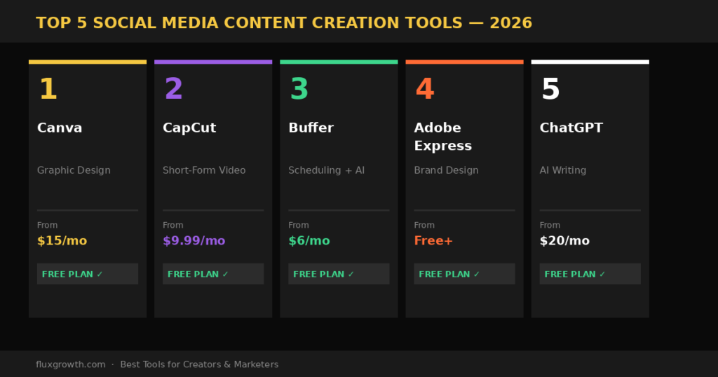 Top 5 social media content creation tools comparison cards with pricing 2026