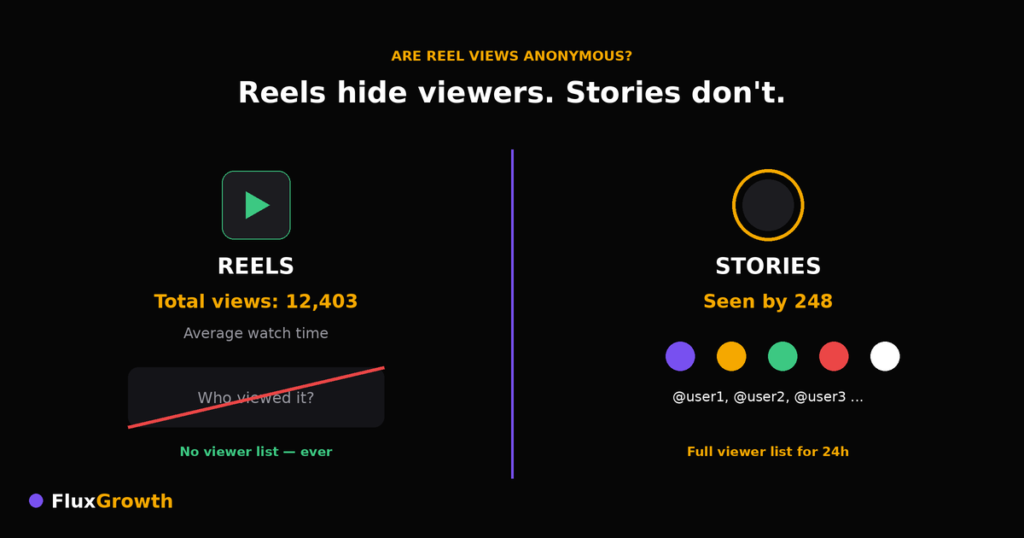 Instagram Reels views are anonymous while Stories show a 24-hour viewer list
