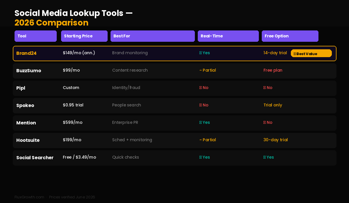 Comparison table of social media lookup tools in 2026 showing pricing, real-time monitoring, and free options
