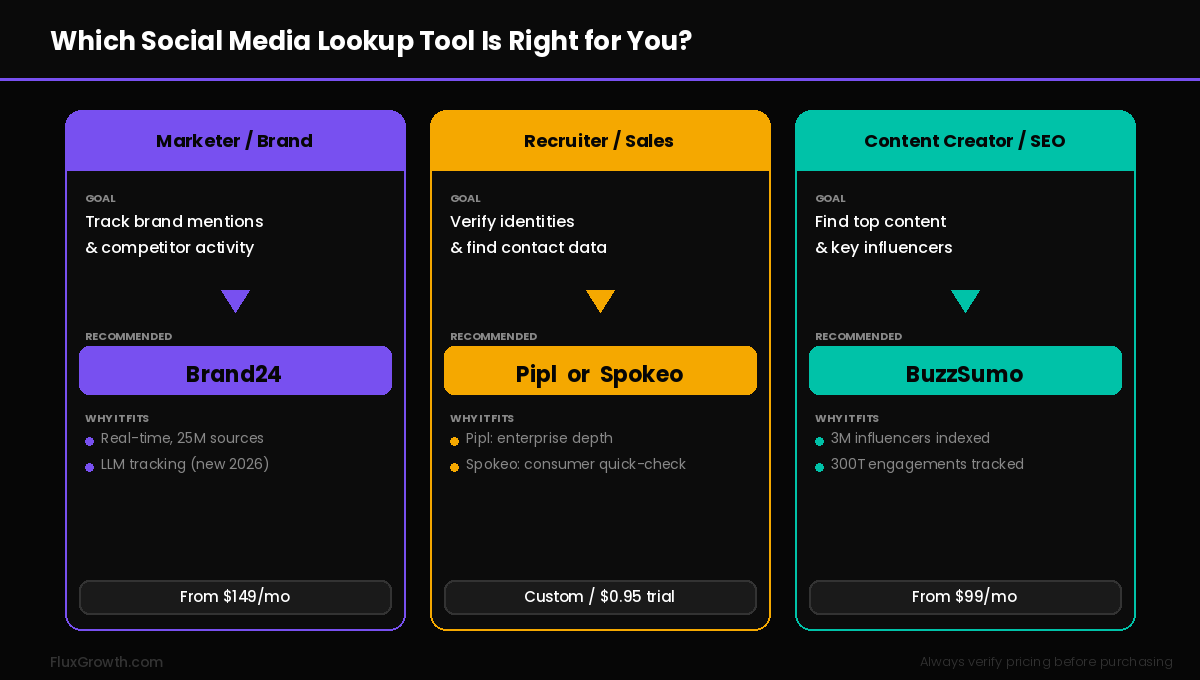 Decision guide showing which social media lookup tool to use based on your role — marketer, recruiter, or content creator