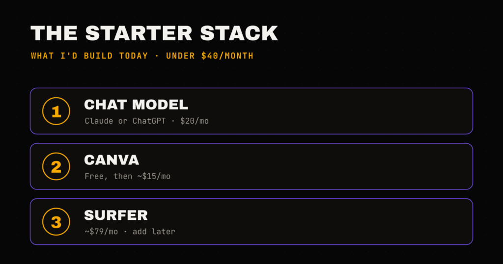 Three-tool starter AI marketing stack for solo creators, under $40 a month