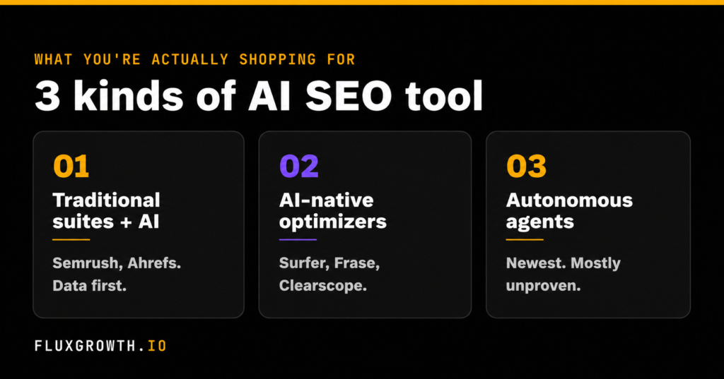 Infographic showing the three types of AI SEO tools in 2026: Traditional SEO suites with AI (Semrush and Ahrefs), AI-native optimizers (Surfer, Frase, and Clearscope), and autonomous AI agents. Created by FluxGrowth.io.