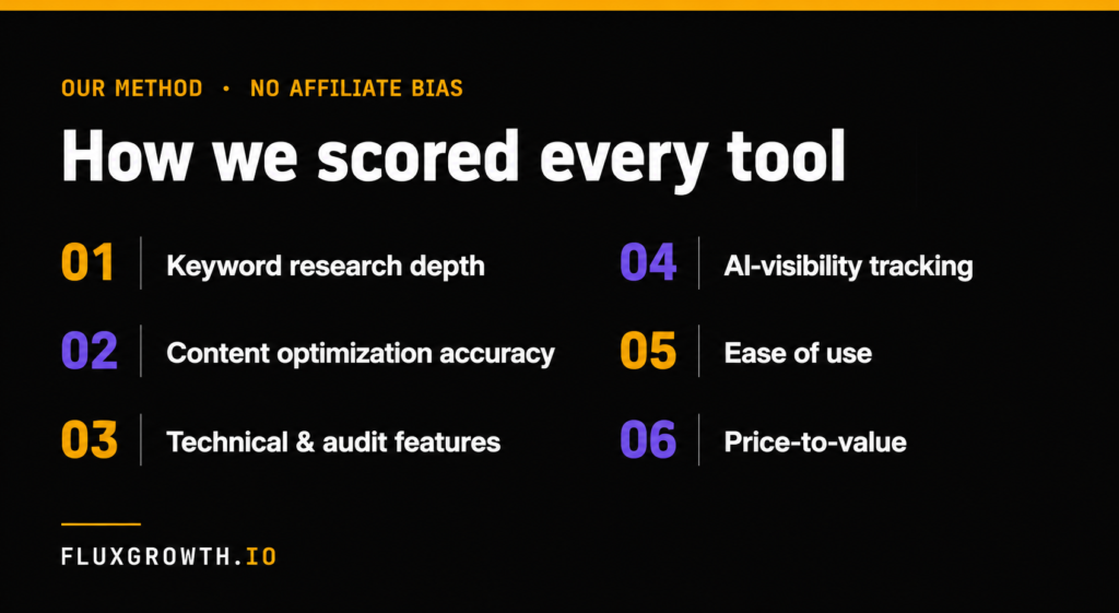 Infographic showing the six criteria used to evaluate AI SEO tools in 2026: keyword research depth, content optimization accuracy, technical and audit features, AI-visibility tracking, ease of use, and price-to-value.