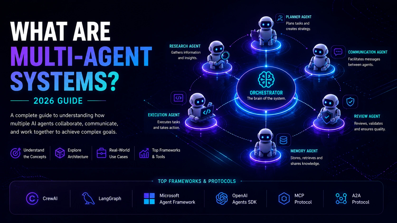 What Are Multi-Agent Systems? 2026 Guide feature image showing AI agents connected to a central orchestrator with architecture, workflows, frameworks, and real-world use cases.
