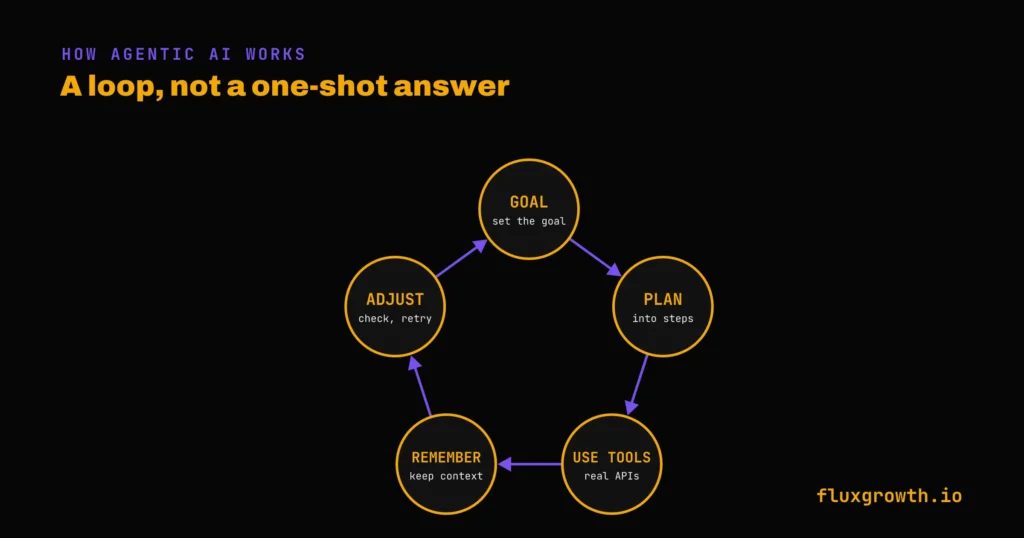 Five-step agentic AI loop: goal, plan, tools, memory, adjust