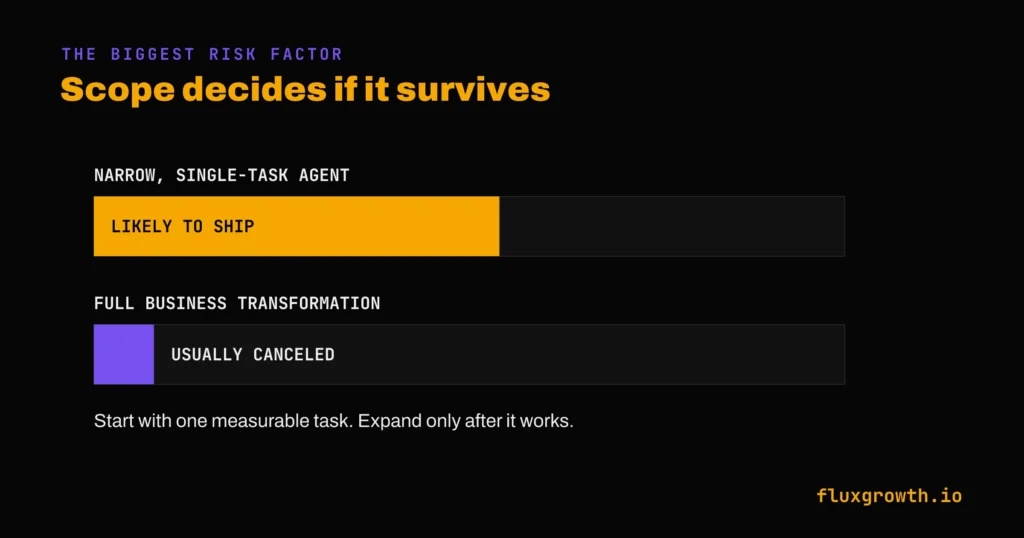 Agentic AI project scope vs success rate risk comparison