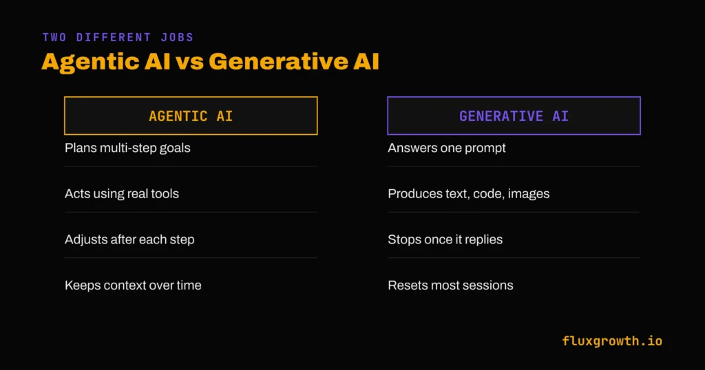 Agentic AI vs generative AI comparison: planning, tools, memory