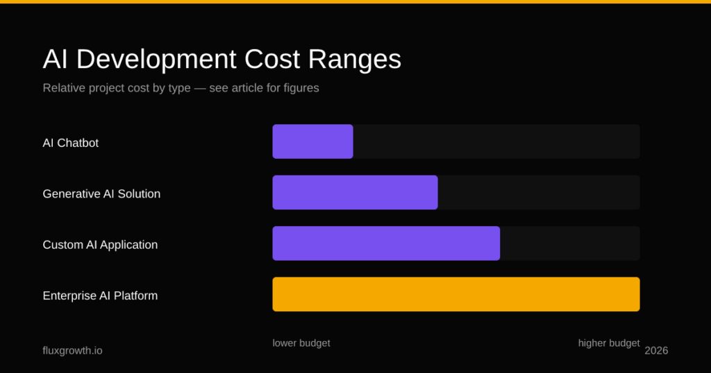 AI software development cost ranges by project type