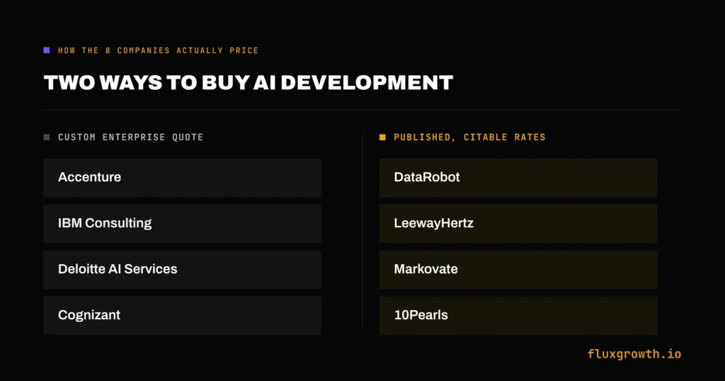  Comparison graphic showing which AI development companies publish pricing vs. custom quotes