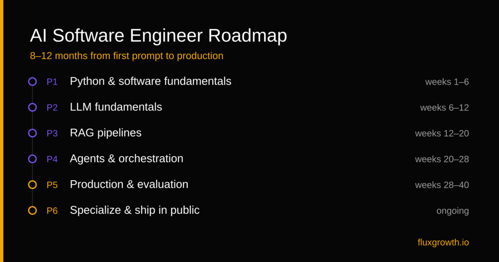 AI software engineer roadmap — six phases from Python to production over 8 to 12 months