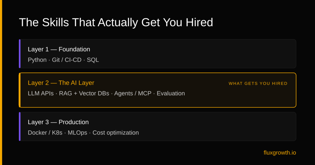 AI software engineer skills 2026 — foundation, AI layer (LLM APIs, RAG, agents, evals), production