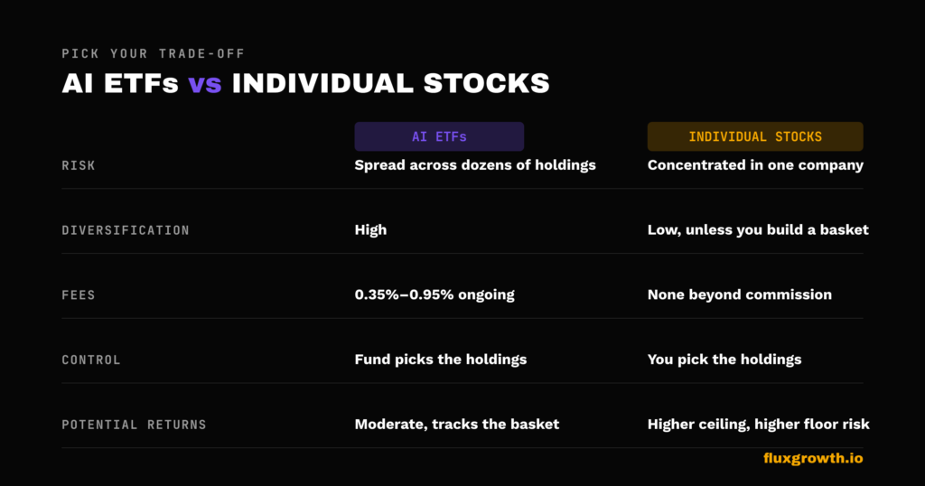 AI ETFs versus individual AI stocks comparison for risk, diversification, and fees