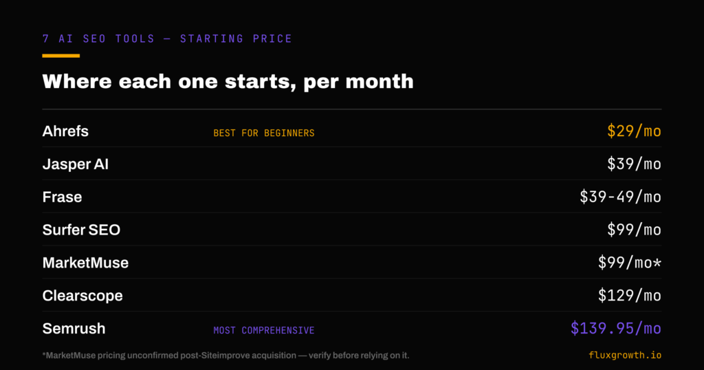 Pricing chart for 7 AI SEO tools in 2026, from Ahrefs at $29/mo to Semrush at $139.95/mo