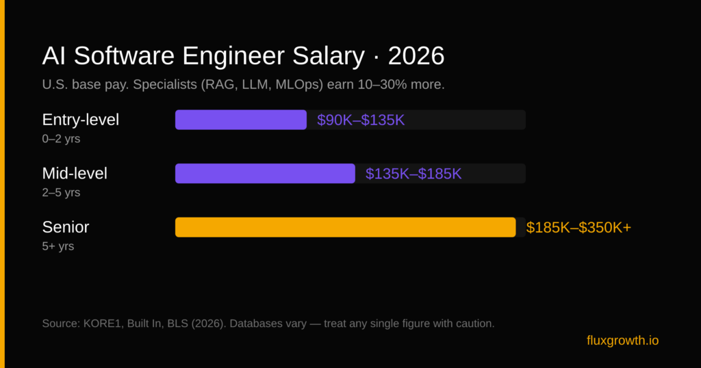 AI software engineer salary 2026 — entry $90–135K, mid $135–185K, senior $185–350K+ base pay