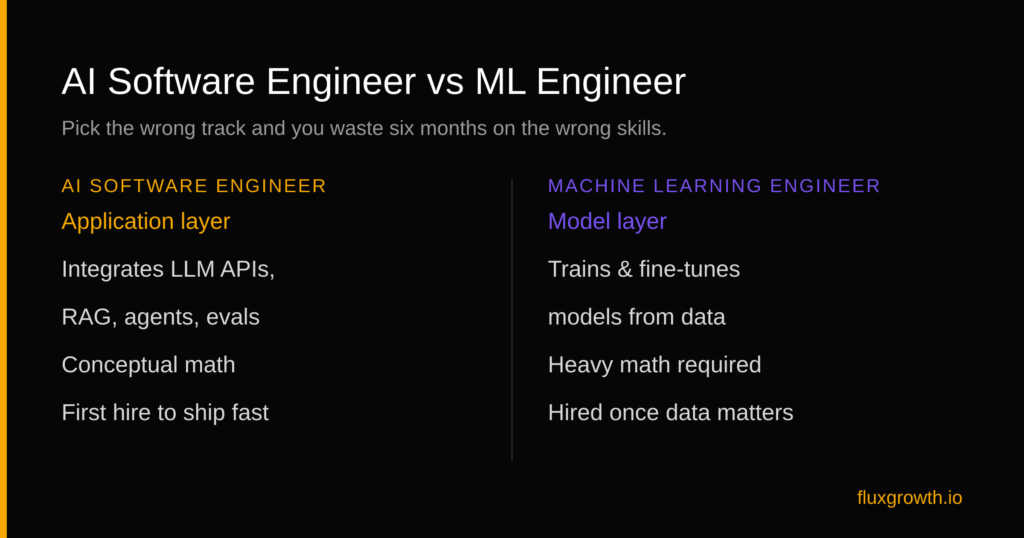 AI software engineer vs machine learning engineer — application layer vs model layer comparison