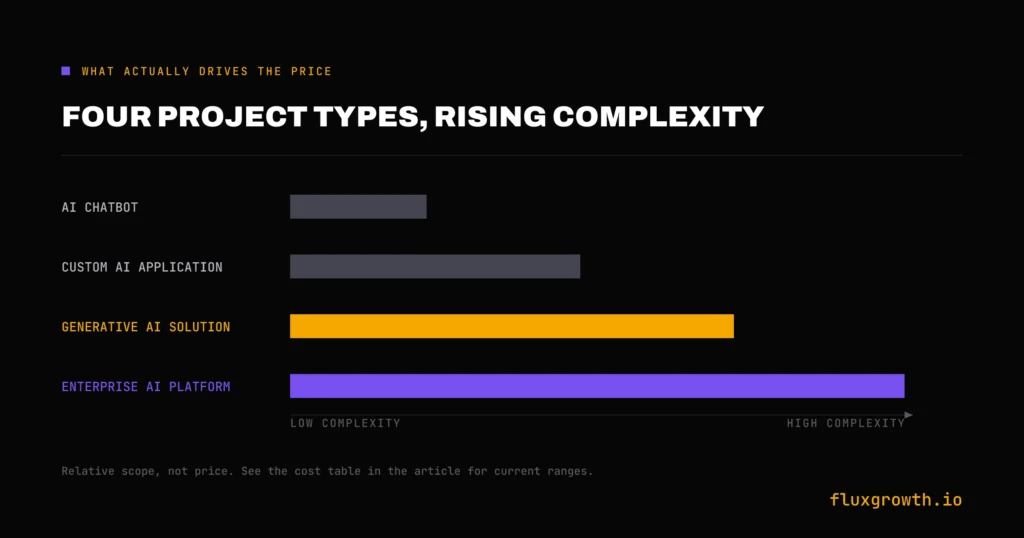 Horizontal bar chart ranking AI chatbot, custom app, generative AI, and enterprise platform by complexity