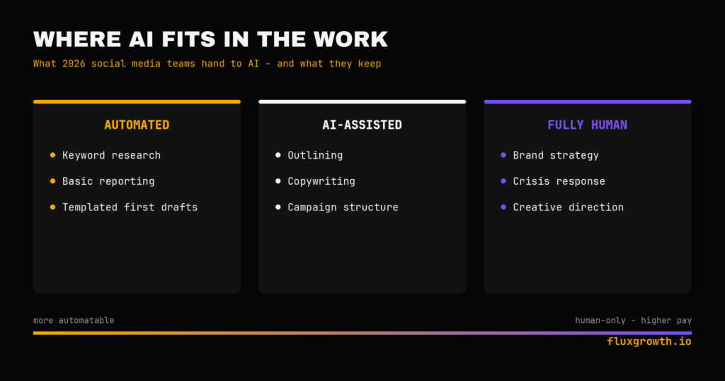 Three columns showing automated, AI-assisted, and fully human social media tasks in 2026