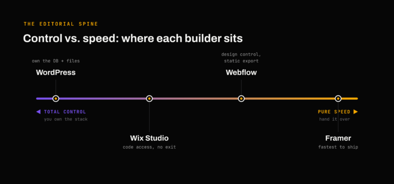 Featured image for a 2026 developer guide to the best website builders: Webflow, Framer, Wix Studio, WordPress