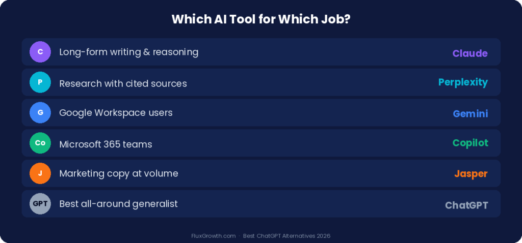 Which AI tool for which job: Claude for writing, Perplexity for research, Gemini for Google Workspace, Copilot for Microsoft 365, Jasper for marketing