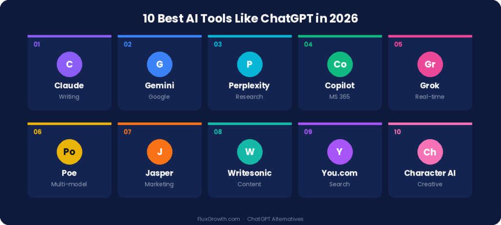 Grid of 10 best ChatGPT alternatives in 2026: Claude, Gemini, Perplexity, Copilot, Grok, Poe, Jasper, Writesonic, You.com, Character AI