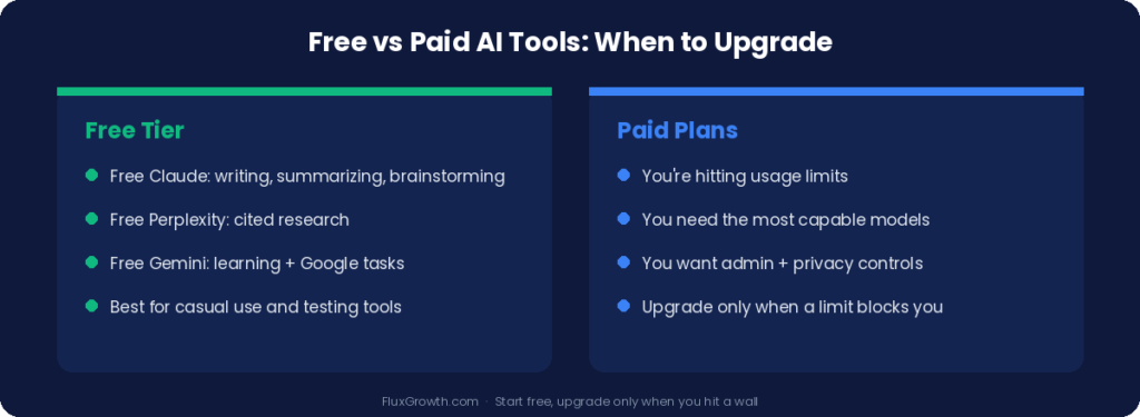 Free vs paid AI tools comparison: free tiers cover writing, research, and learning; upgrade only when you hit usage limits or need business controls