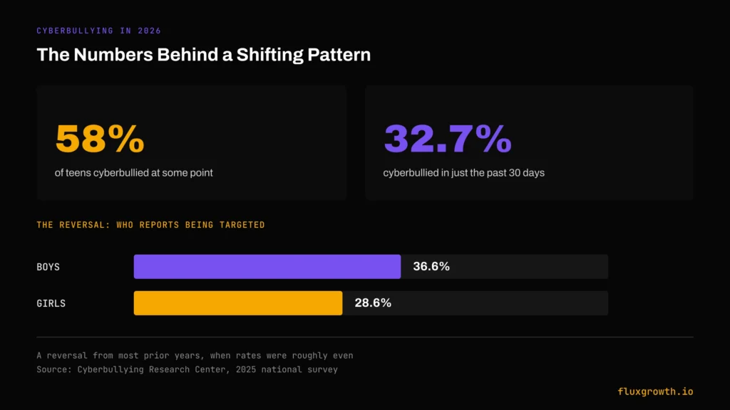 Infographic showing cyberbullying statistics among teens in 2026. The graphic reports that 58% of teens have experienced cyberbullying at some point, while 32.7% were cyberbullied in the past 30 days. It also shows that 36.6% of boys and 28.6% of girls reported being targeted, based on Cyberbullying Research Center survey data.