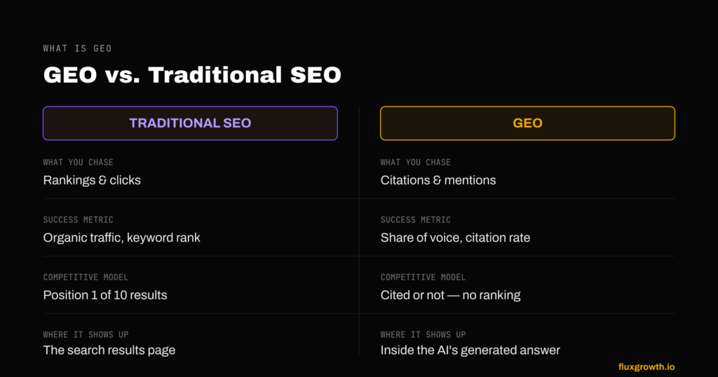 Comparison chart: traditional SEO chases rankings and clicks, GEO chases citations and share of voice