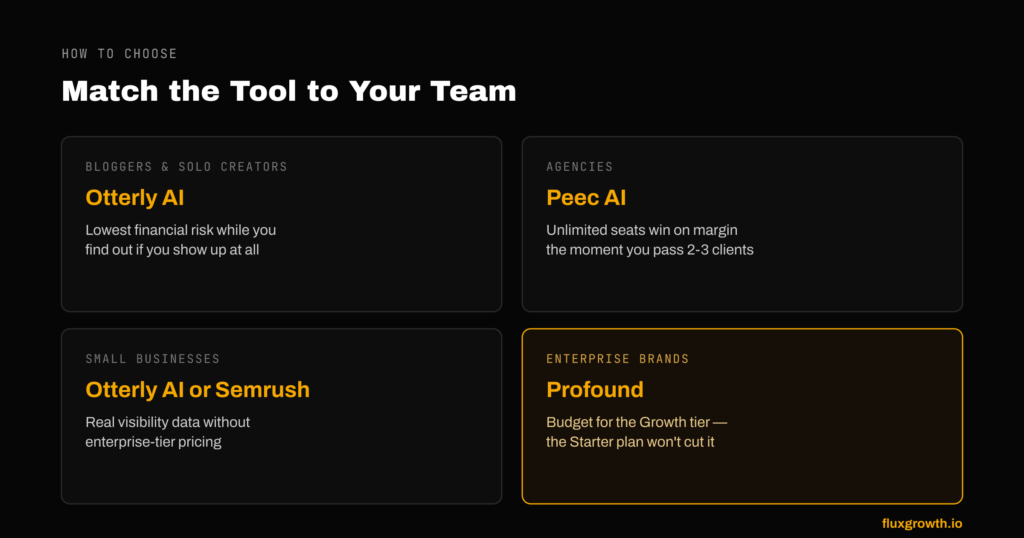 Decision matrix matching GEO tools to bloggers, agencies, small businesses, and enterprise brands