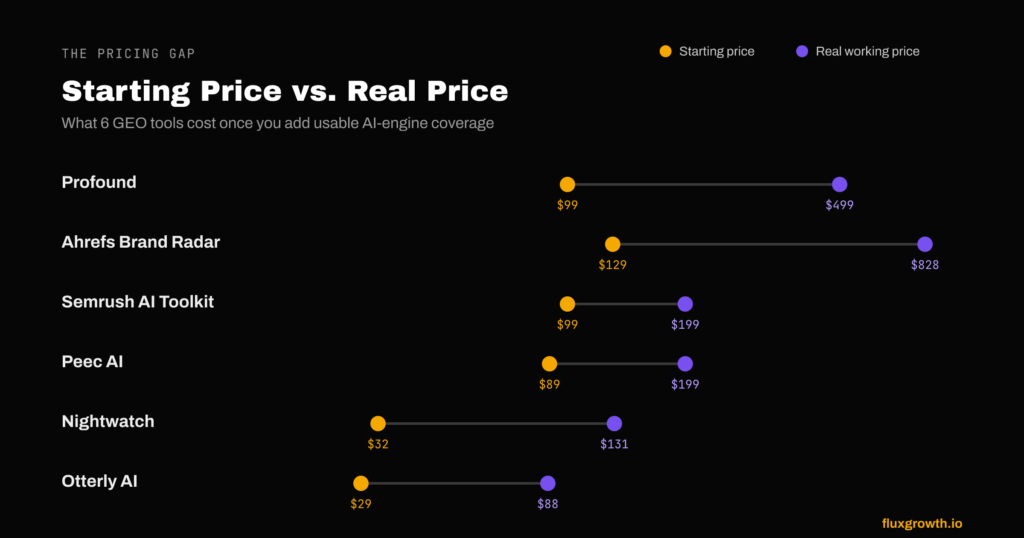 Chart showing starting price vs. real working price for 6 GEO tools, led by Ahrefs at $828/month