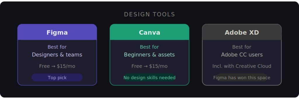 Website design tools comparison 2026: Canva for beginners free to $15/month, Figma recommended for professionals free to $15/month, Adobe XD for Creative Cloud teams from $54.99/month